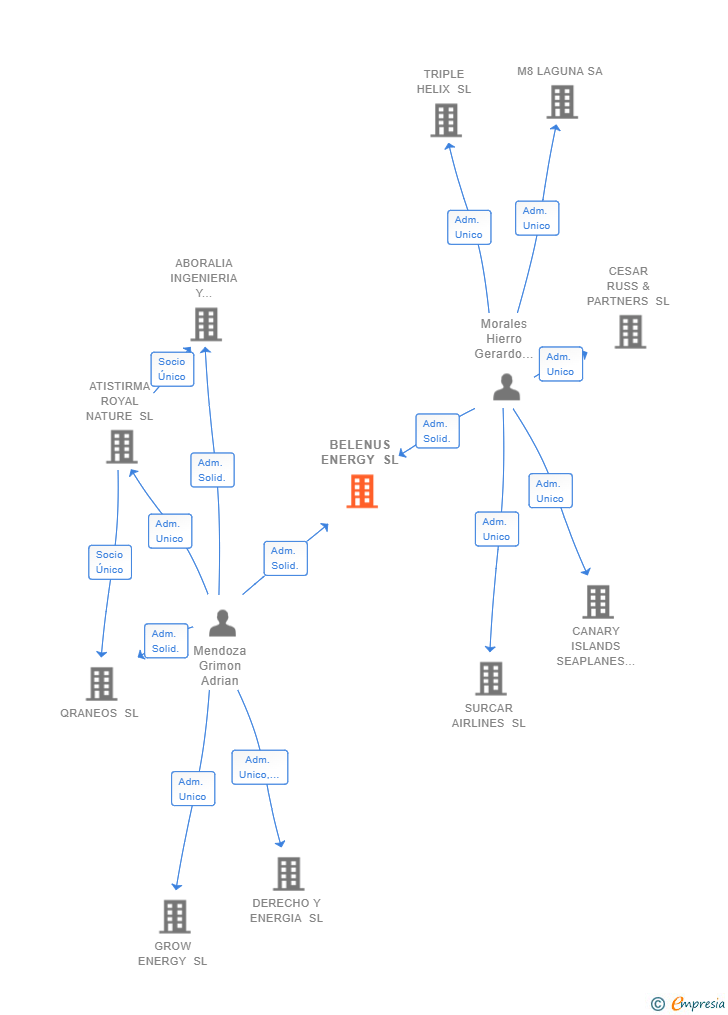 Vinculaciones societarias de BELENUS ENERGY SL