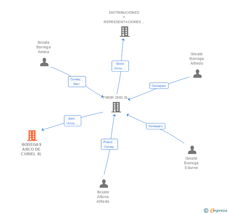 Vinculaciones societarias de BODEGAS ARCO DE CURIEL SL