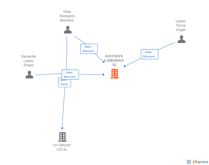 Vinculaciones societarias de ADITIVOS CANARIAS SL