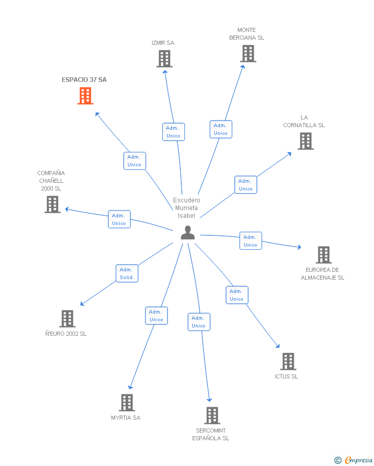 Vinculaciones societarias de ESPACIO 37 SA