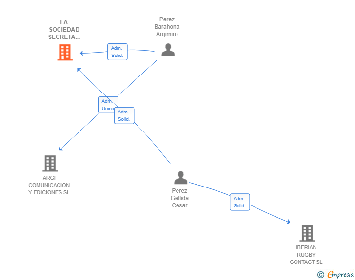 Vinculaciones societarias de LA SOCIEDAD SECRETA DE LOS PEREZ FILMS & PRODUCTIONS SL