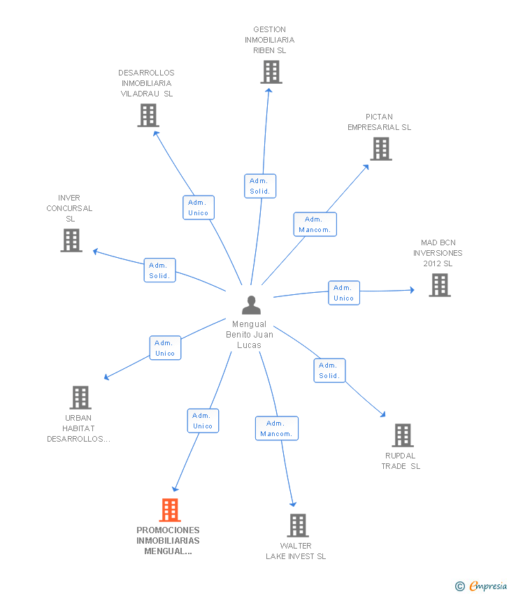 Vinculaciones societarias de PROMOCIONES INMOBILIARIAS MENGUAL BENITO SL