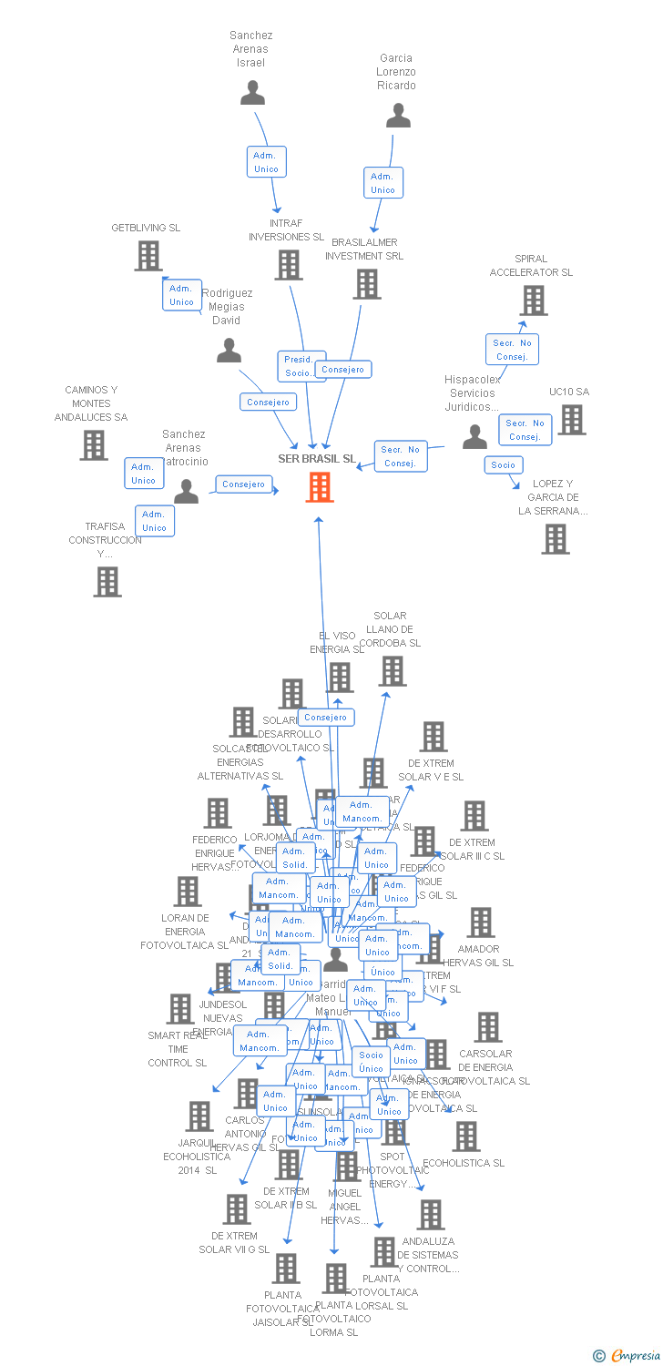 Vinculaciones societarias de SER BRASIL SL