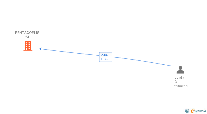 Vinculaciones societarias de PENTACOELIS SL
