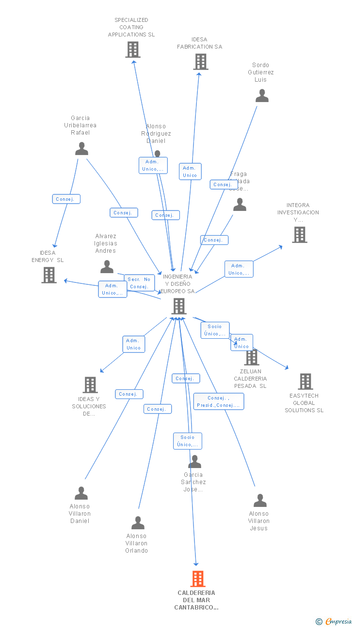 Vinculaciones societarias de CALDERERIA DEL MAR CANTABRICO SL