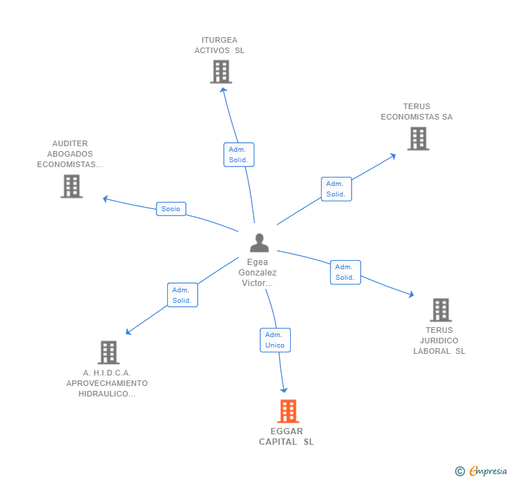 Vinculaciones societarias de EGGAR CAPITAL SL