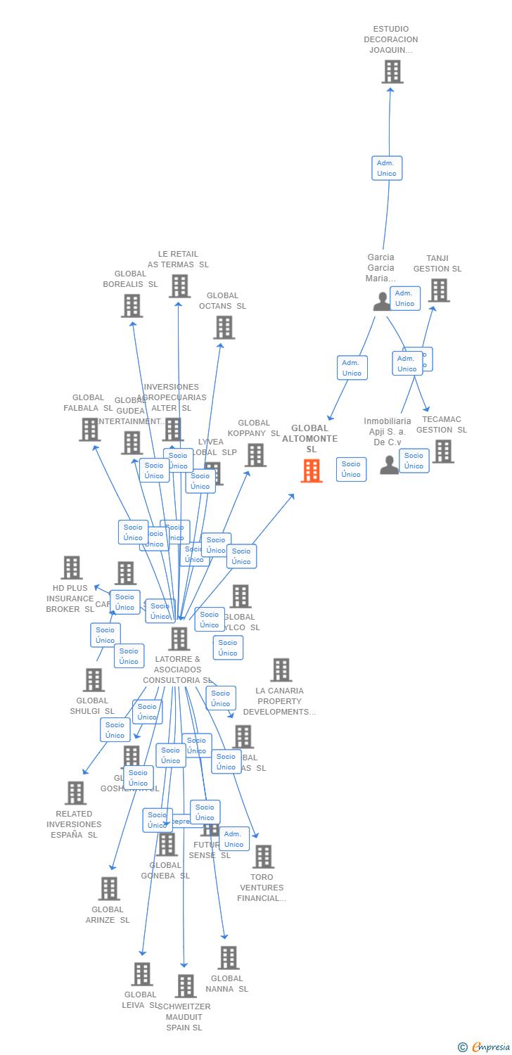 Vinculaciones societarias de GLOBAL ALTOMONTE SL