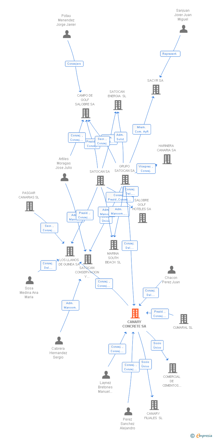 Vinculaciones societarias de CANARY CONCRETE SA