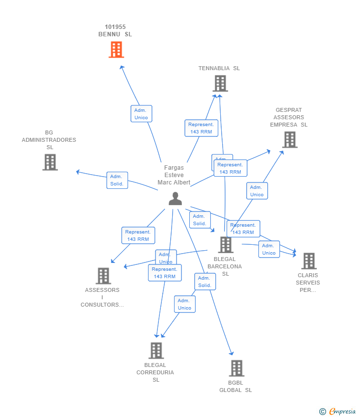 Vinculaciones societarias de 101955 BENNU SL