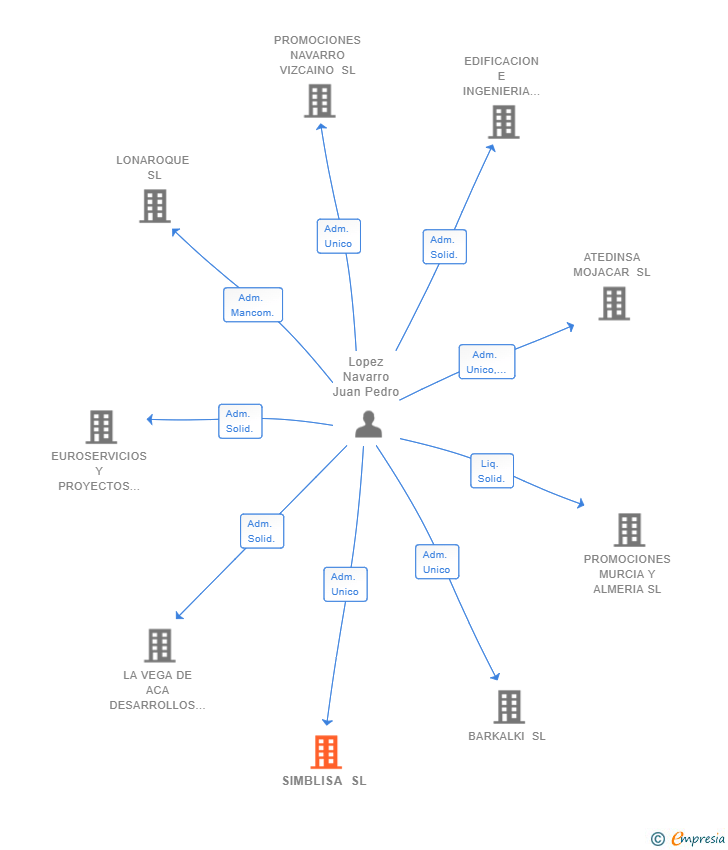 Vinculaciones societarias de SIMBLISA SL