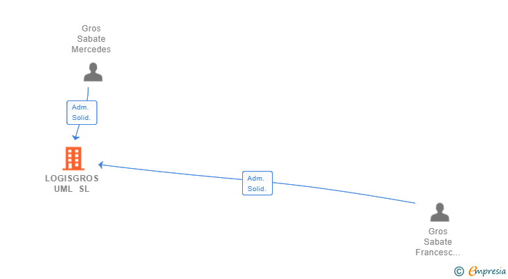 Vinculaciones societarias de LOGISGROS UML SL