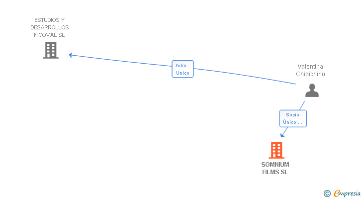 Vinculaciones societarias de SOMNIUM FILMS SL