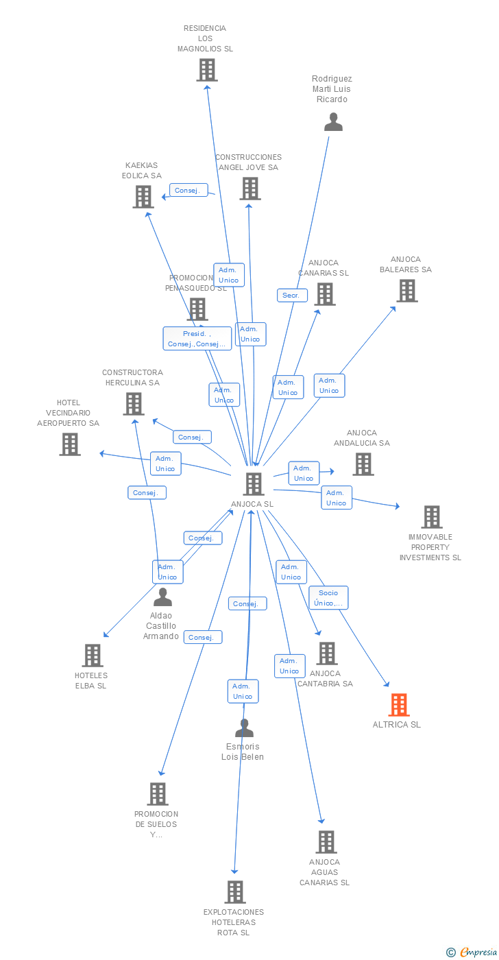 Vinculaciones societarias de ALTRICA SL
