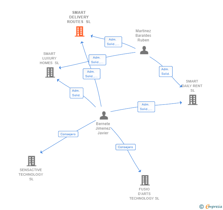 Vinculaciones societarias de SMART DELIVERY ROUTES SL