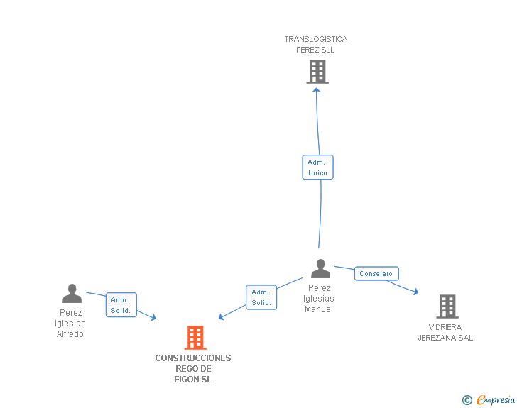 Vinculaciones societarias de CONSTRUCCIONES REGO DE EIGON SL