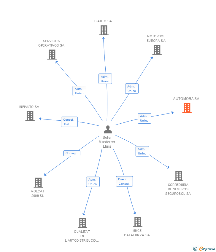 Vinculaciones societarias de AUTOMOBA SL