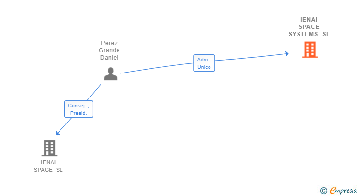 Vinculaciones societarias de IENAI SPACE SYSTEMS SL (EXTINGUIDA)