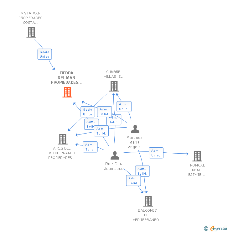 Vinculaciones societarias de TIERRA DEL MAR PROPIEDADES SL