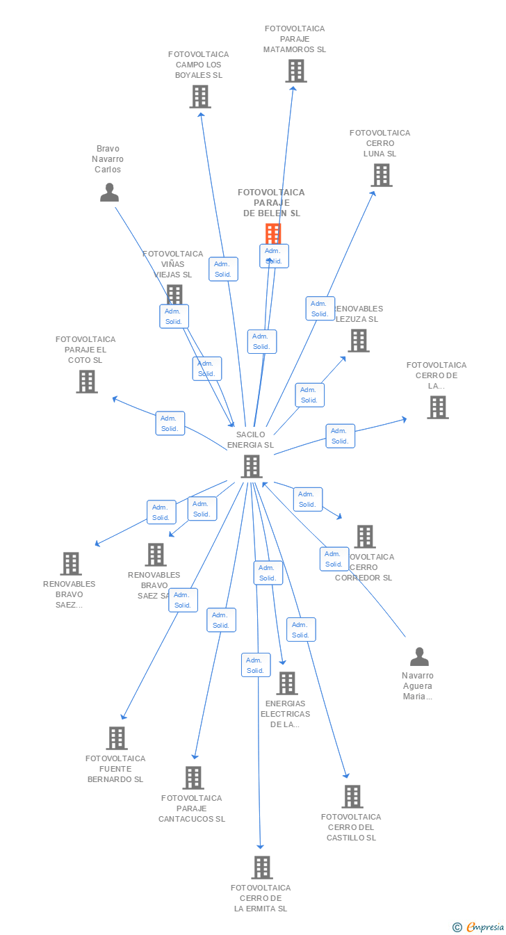 Vinculaciones societarias de FOTOVOLTAICA PARAJE DE BELEN SL