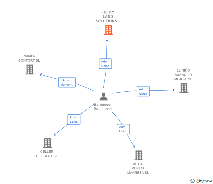 Vinculaciones societarias de LUCKY LAND SOLUTIONS SL