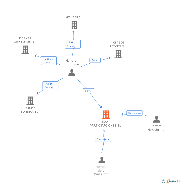 Vinculaciones societarias de EXA PARTICIPACIONES SL