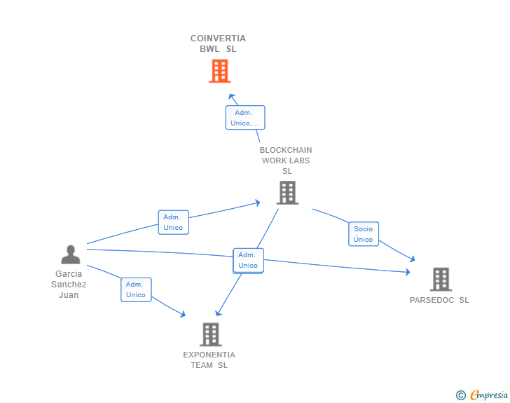 Vinculaciones societarias de COINVERTIA BWL SL