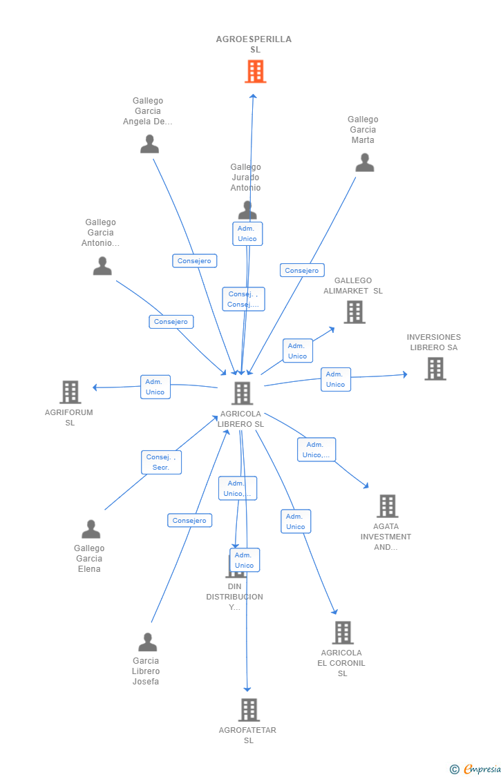 Vinculaciones societarias de AGROESPERILLA SL