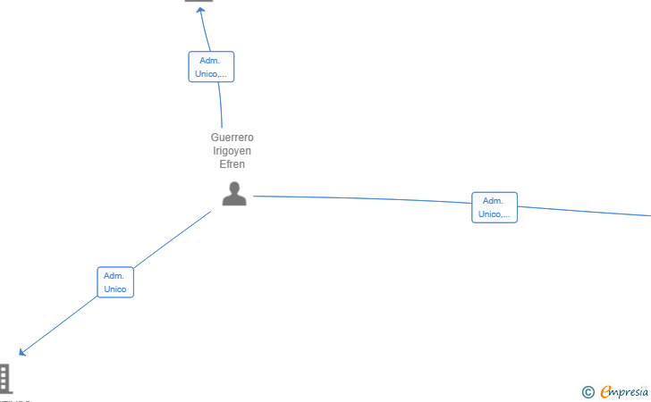 Vinculaciones societarias de FENIX SMART GESTION SL