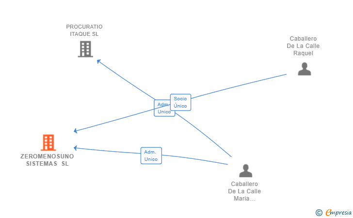 Vinculaciones societarias de ZEROMENOSUNO SISTEMAS SL