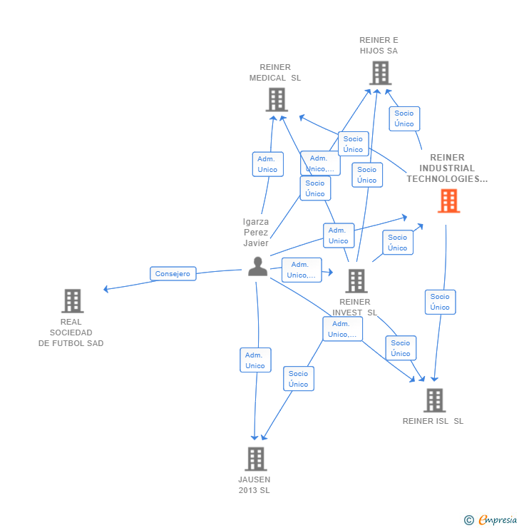 Vinculaciones societarias de REINER INDUSTRIAL TECHNOLOGIES SL