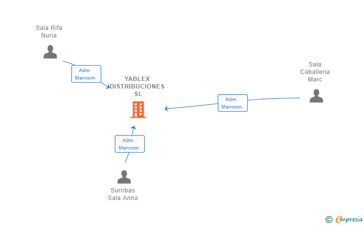 Vinculaciones societarias de YABLEX DISTRIBUCIONES SL