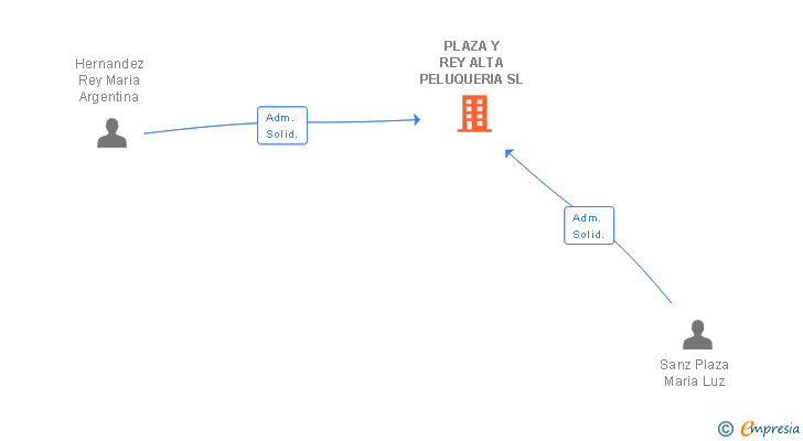 Vinculaciones societarias de PLAZA Y REY ALTA PELUQUERIA SL