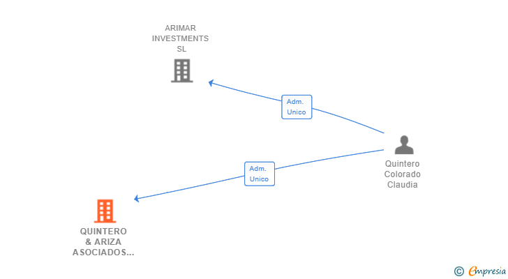 Vinculaciones societarias de QUINTERO & ARIZA ASOCIADOS SL