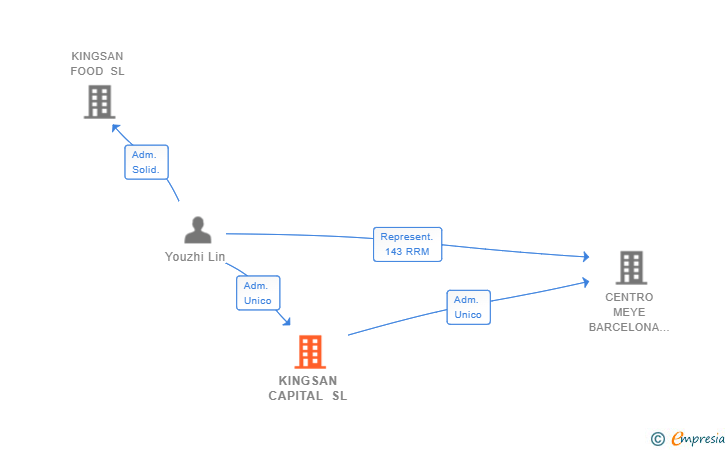 Vinculaciones societarias de KINGSAN CAPITAL SL