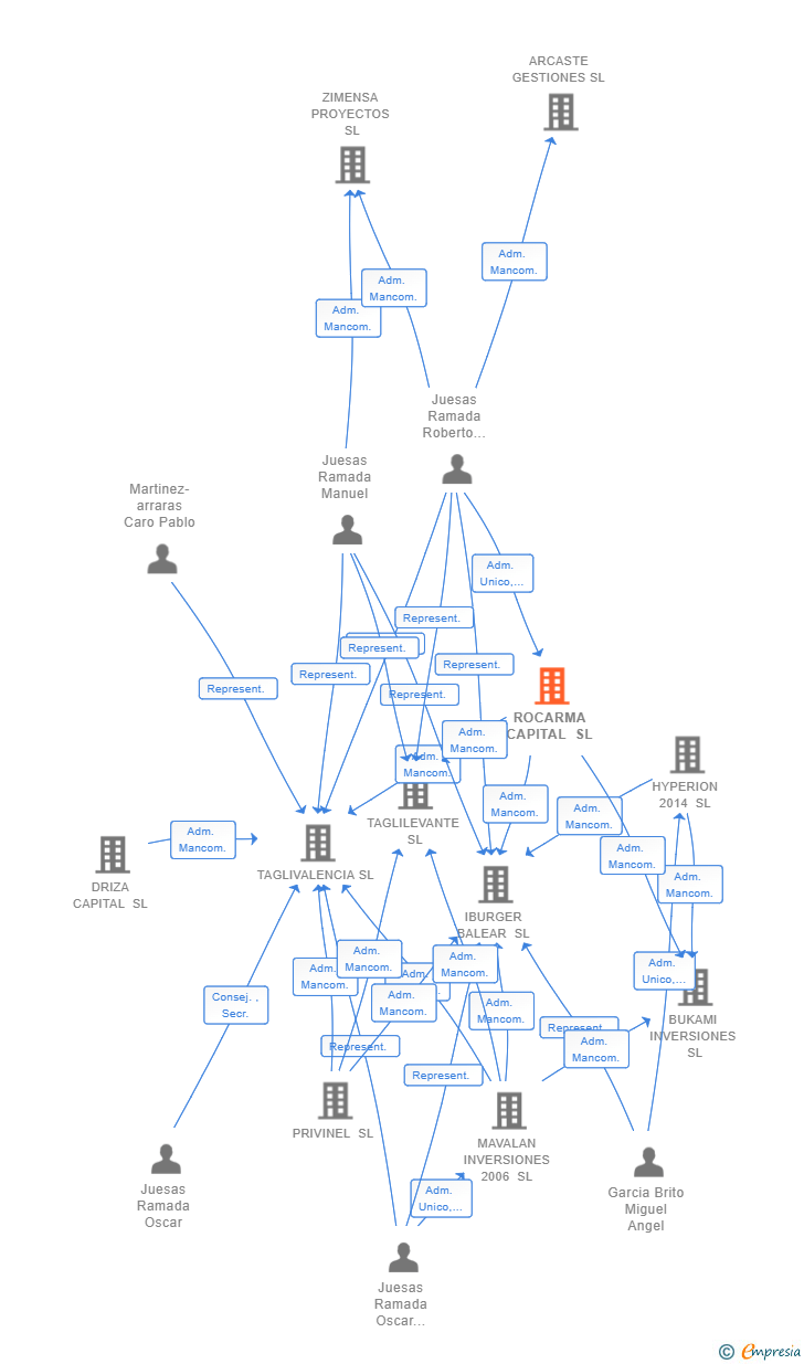 Vinculaciones societarias de ROCARMA CAPITAL SL