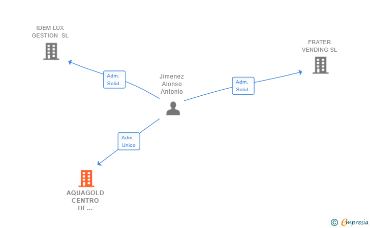 Vinculaciones societarias de AQUAGOLD CENTRO DE NEGOCIOS SL