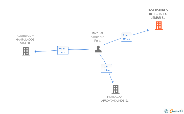 Vinculaciones societarias de INVERSIONES INTEGRALES JEMAR SL