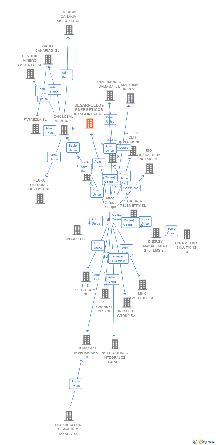 Vinculaciones societarias de DESARROLLOS ENERGETICOS ARAGONESES SL