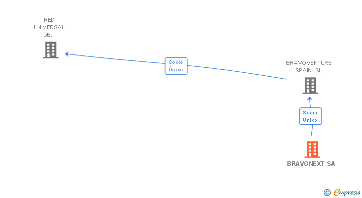 Vinculaciones societarias de BRAVONEXT SA