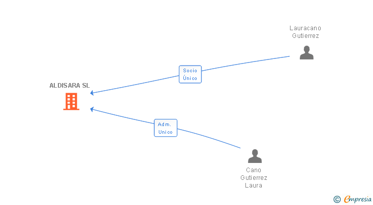Vinculaciones societarias de ALDISARA SL