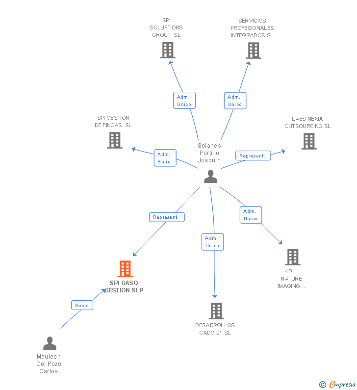 Vinculaciones societarias de SPI GASO GESTION SLP