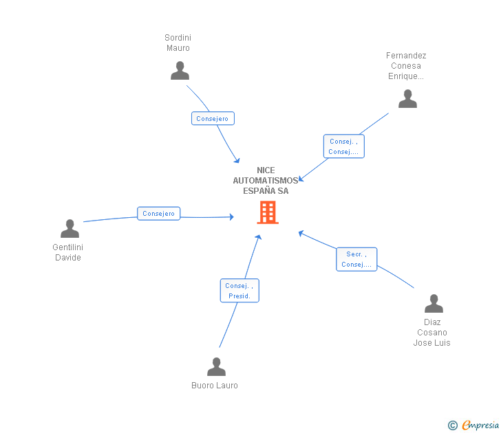 Vinculaciones societarias de NICE AUTOMATISMOS ESPAÑA SA