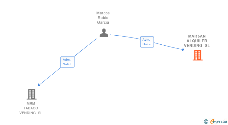 Vinculaciones societarias de MARSAN ALQUILER VENDING SL
