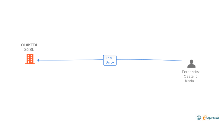 Vinculaciones societarias de OLAKETA 25 SL