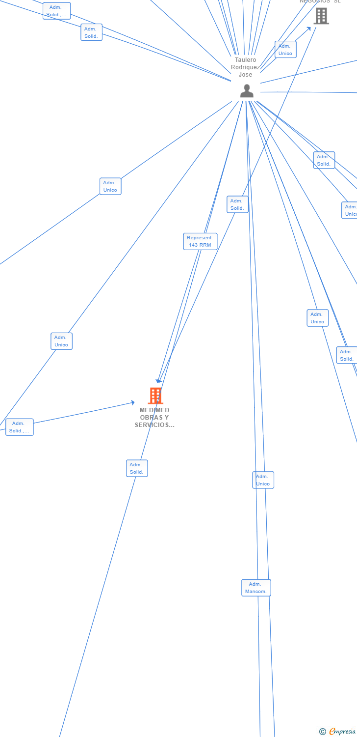 Vinculaciones societarias de MEDIMED OBRAS Y SERVICIOS SL
