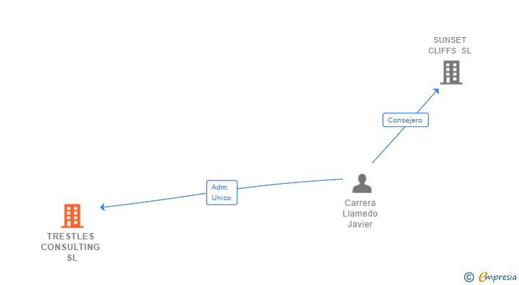 Vinculaciones societarias de TRESTLES CONSULTING SL