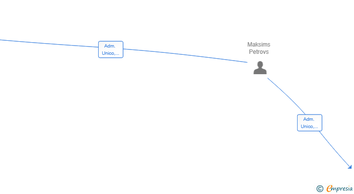 Vinculaciones societarias de LOGITRANS MULTISERVICIOS SL