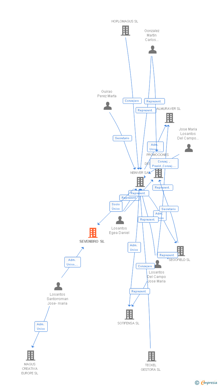 Vinculaciones societarias de SEVENBRO SL