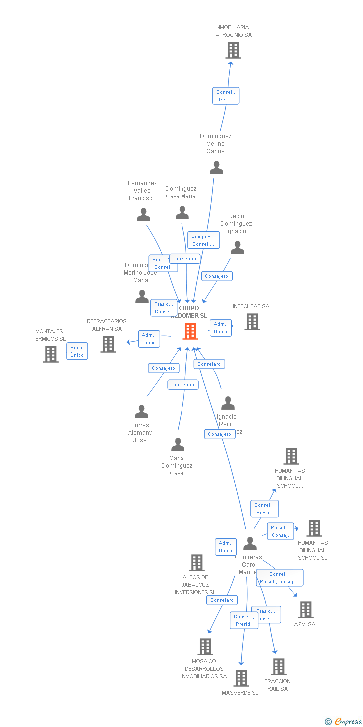 Vinculaciones societarias de GRUPO ALDOMER SL