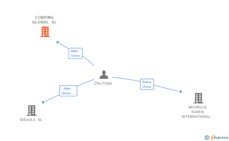 Vinculaciones societarias de CONZING GLOBAL SL